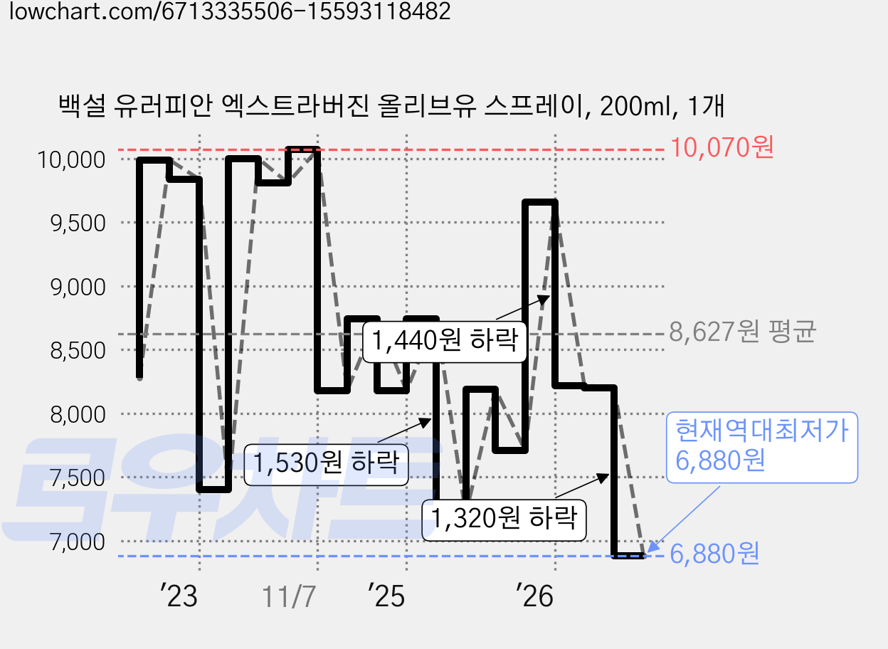 백설 유러피안 엑스트라버진 올리브유 스프레이, 200ml, 1개 가격 변동 차트, 현재가 6,880원, 역대최저가