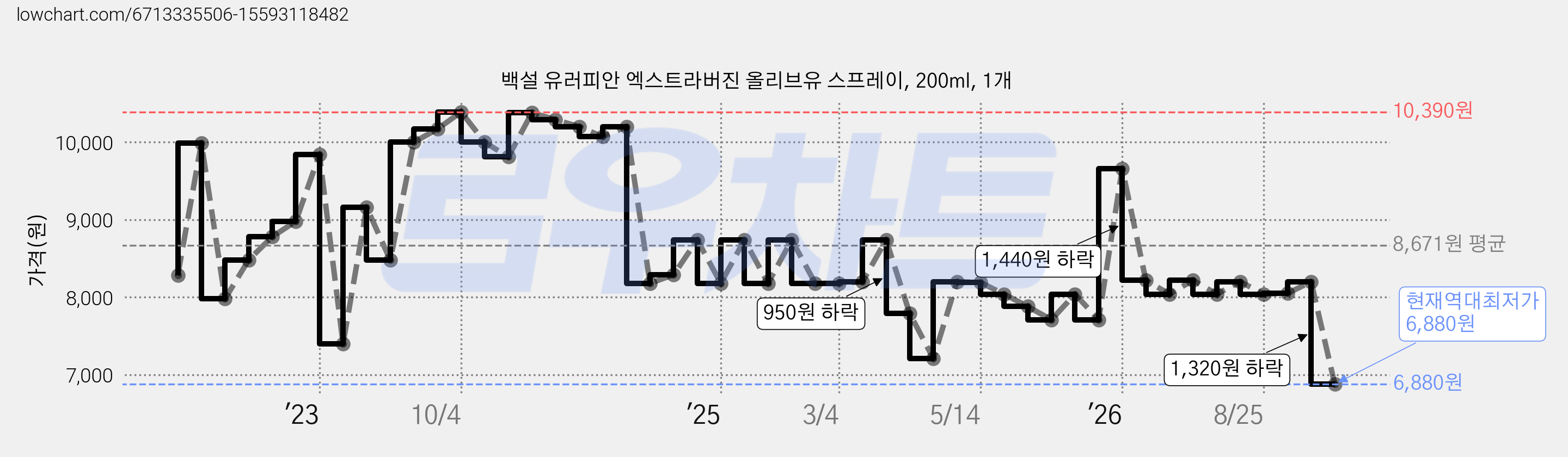 백설 유러피안 엑스트라버진 올리브유 스프레이, 200ml, 1개 가격 변동 차트, 현재가 6,880원, 역대최저가
