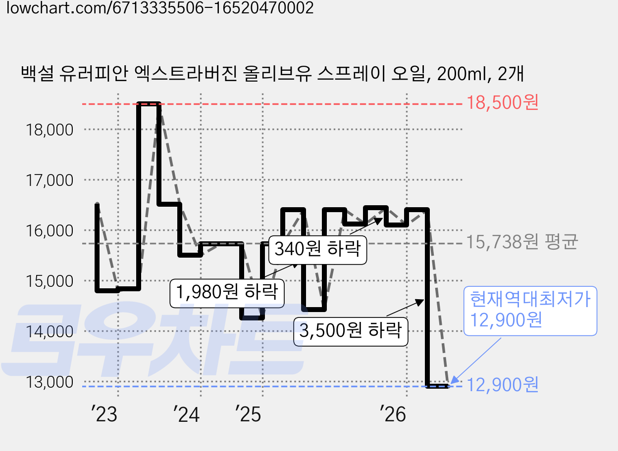 백설 유러피안 엑스트라버진 올리브유 스프레이 오일, 200ml, 2개 가격 변동 차트, 현재가 12,900원, 역대최저가