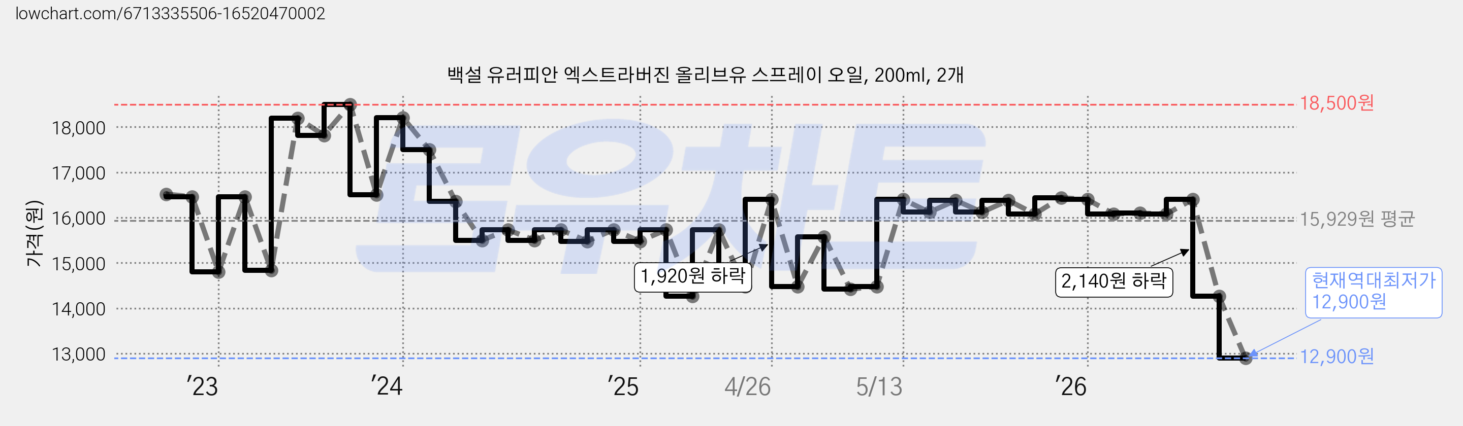 백설 유러피안 엑스트라버진 올리브유 스프레이 오일, 200ml, 2개 가격 변동 차트, 현재가 12,900원, 역대최저가