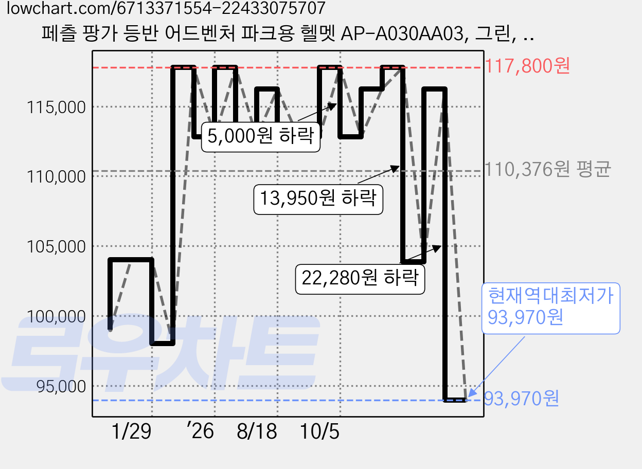 페츨 팡가 등반 어드벤처 파크용 헬멧 AP-A030AA03, 그린, 1개 가격 변동 차트, 현재가 93,970원, 역대최저가