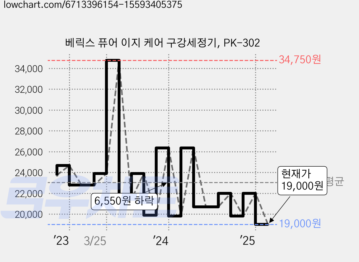 베릭스 퓨어 이지 케어 구강세정기, PK-302 가격 변동 차트, 현재가 19,000원, 관측 최저가 18,500원