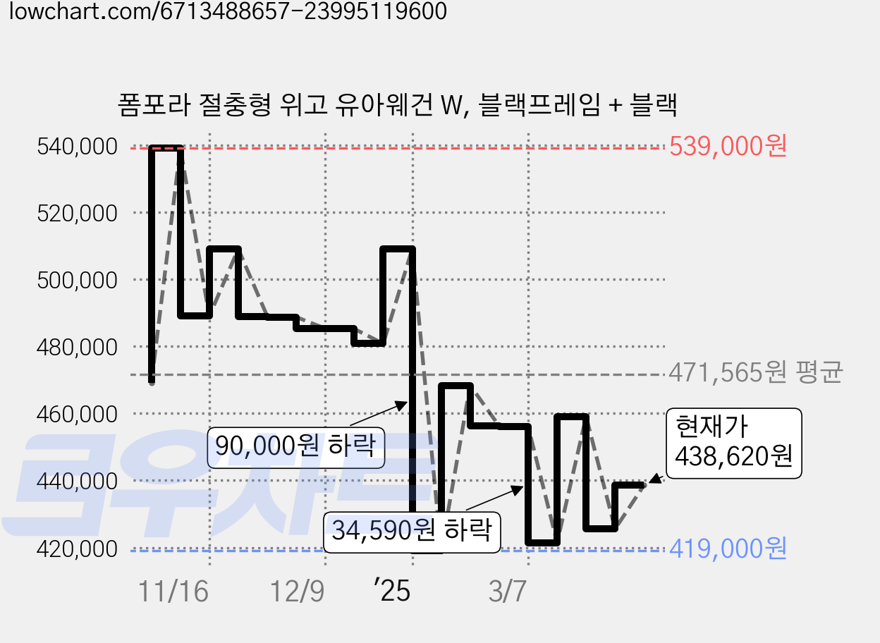 폼포라 절충형 위고 유아웨건 W, 블랙프레임 + 블랙 가격 변동 차트, 현재가 438,620원, 관측 최저가 409,000원