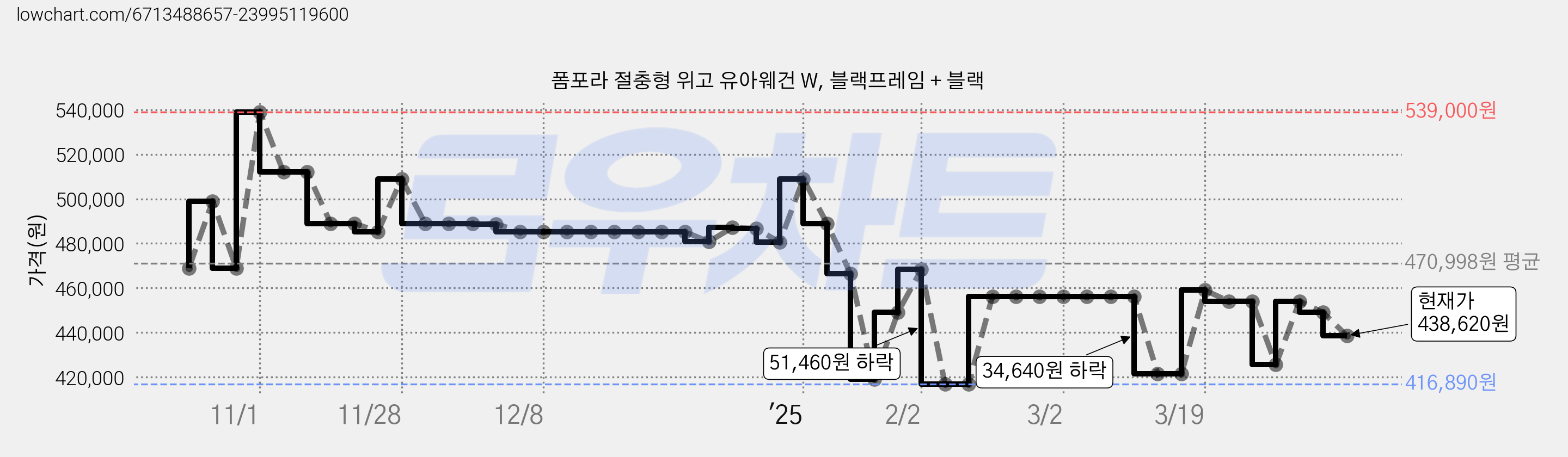 폼포라 절충형 위고 유아웨건 W, 블랙프레임 + 블랙 가격 변동 차트, 현재가 438,620원, 관측 최저가 409,000원