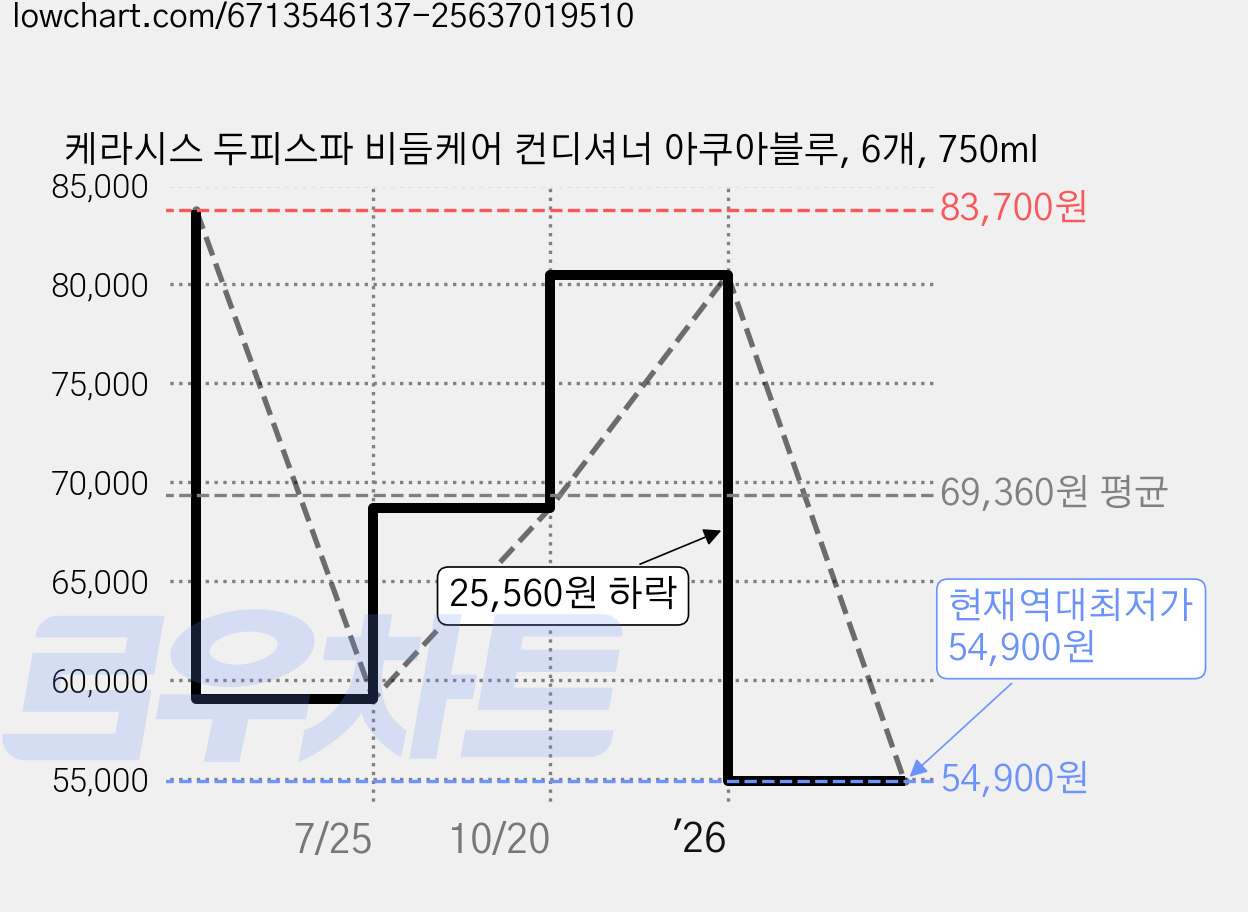 케라시스 두피스파 비듬케어 컨디셔너 아쿠아블루, 6개, 750ml 가격 변동 차트, 현재가 54,900원, 역대최저가
