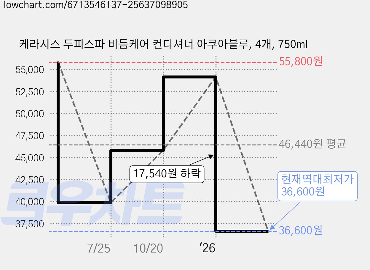 케라시스 두피스파 비듬케어 컨디셔너 아쿠아블루, 4개, 750ml 가격 변동 차트, 현재가 36,600원, 역대최저가