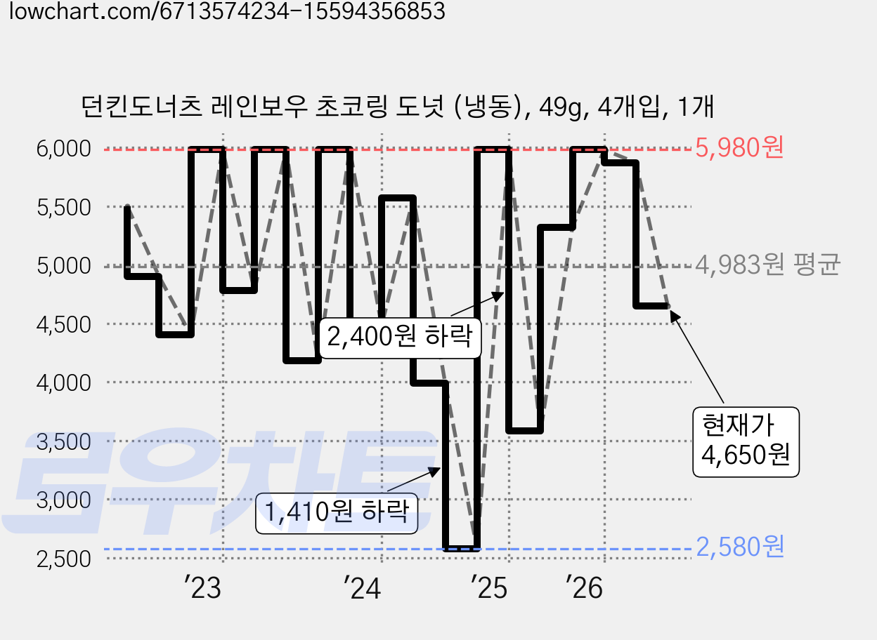 던킨도너츠 레인보우 초코링 도넛 (냉동), 49g, 4개입, 1개 가격 변동 차트, 현재가 4,650원, 관측 최저가 2,580원