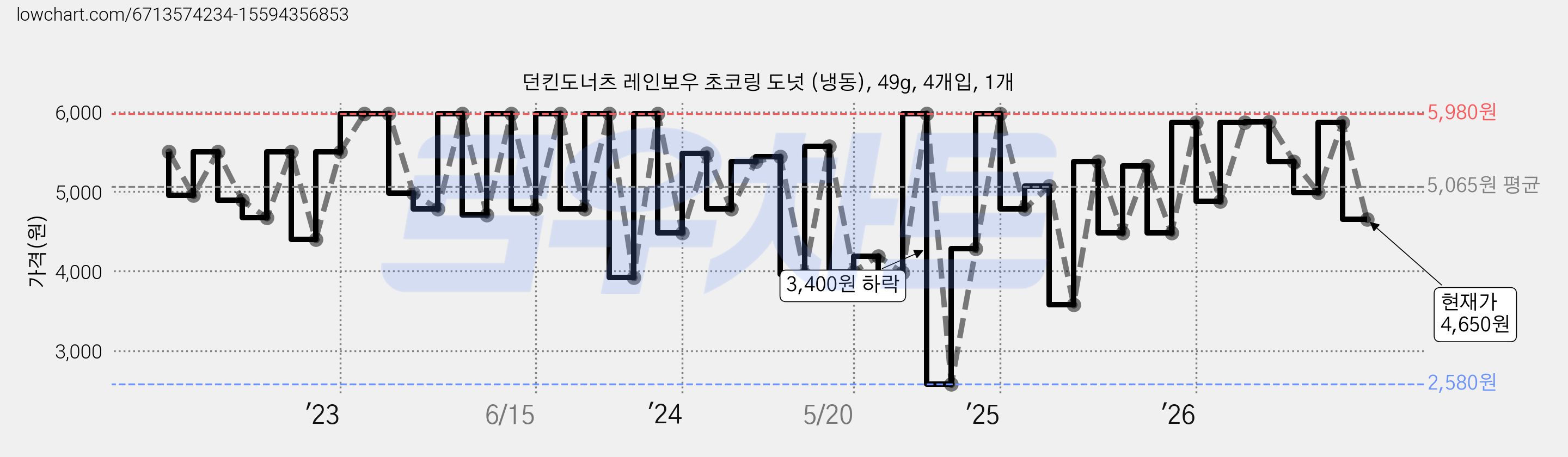 던킨도너츠 레인보우 초코링 도넛 (냉동), 49g, 4개입, 1개 가격 변동 차트, 현재가 4,650원, 관측 최저가 2,580원