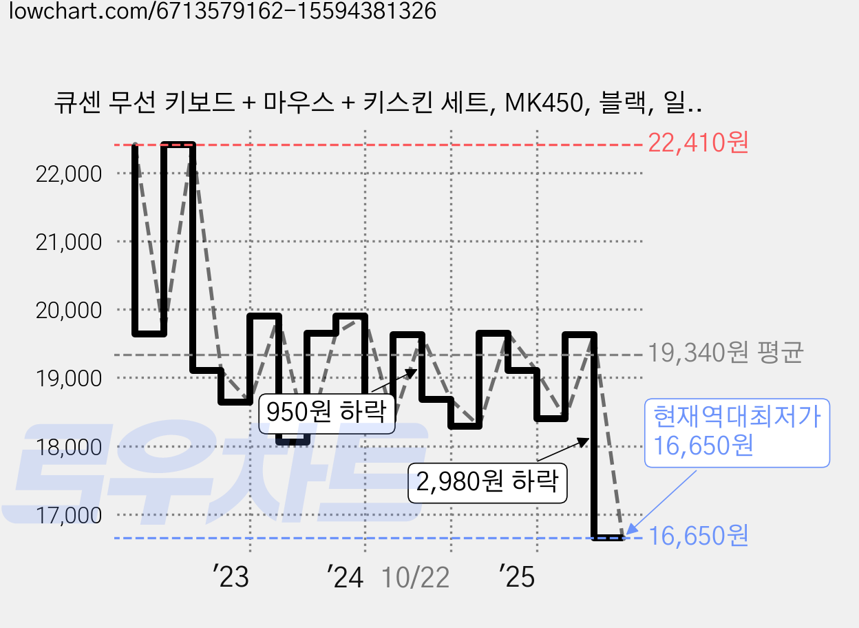 큐센 무선 키보드 + 마우스 + 키스킨 세트, MK450, 블랙, 일반형 가격 변동 차트, 현재가 16,650원, 역대최저가