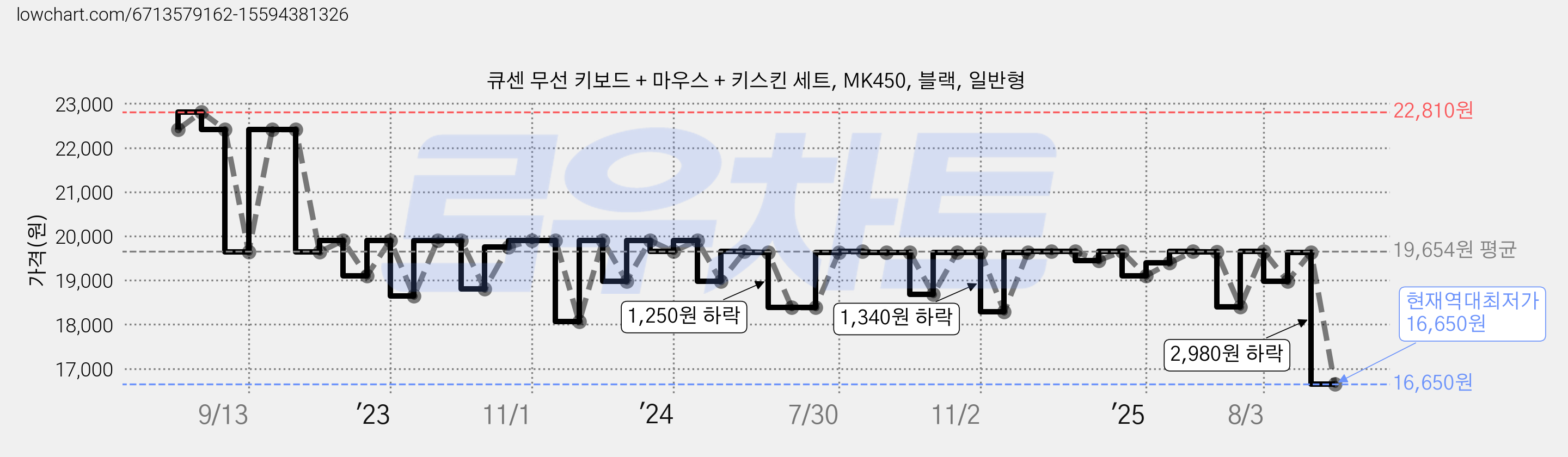 큐센 무선 키보드 + 마우스 + 키스킨 세트, MK450, 블랙, 일반형 가격 변동 차트, 현재가 16,650원, 역대최저가