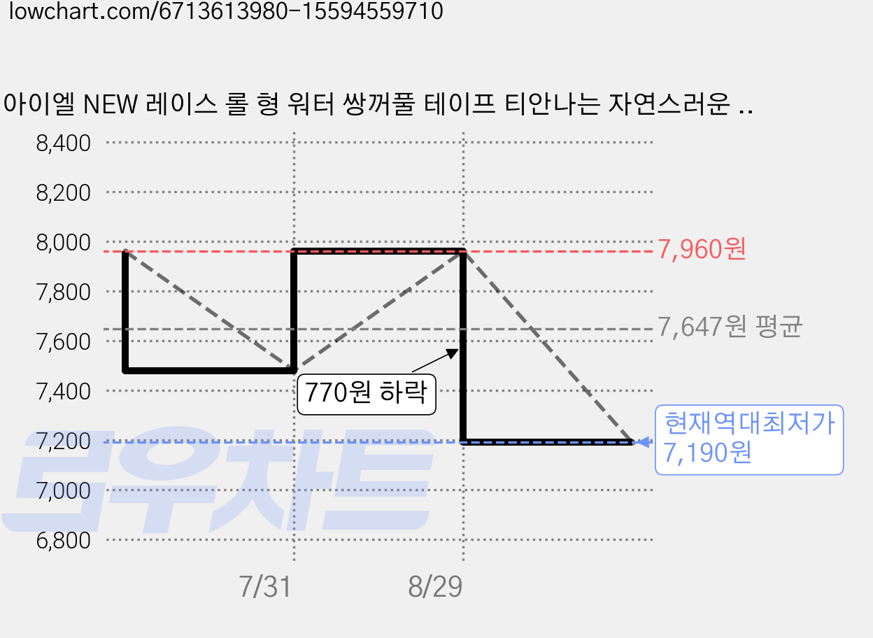 아이엘 NEW 레이스 롤 형 워터 쌍꺼풀 테이프 티안나는 자연스러운 눈매 교정 라인 무쌍 속쌍 겹쌍 처진눈 내눈에 맞는 쌍테, 곡선형, 1개 가격 변동 차트, 현재가 7,190원, 역대최저가