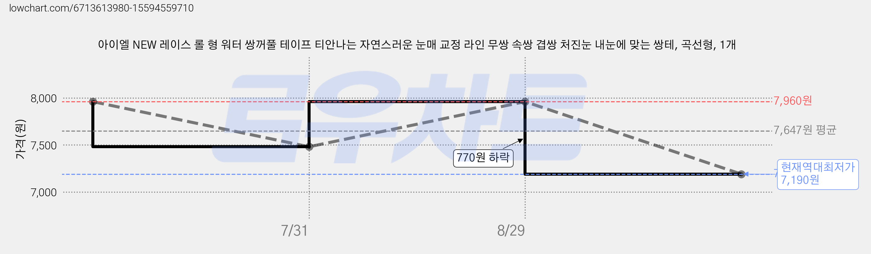 아이엘 NEW 레이스 롤 형 워터 쌍꺼풀 테이프 티안나는 자연스러운 눈매 교정 라인 무쌍 속쌍 겹쌍 처진눈 내눈에 맞는 쌍테, 곡선형, 1개 가격 변동 차트, 현재가 7,190원, 역대최저가