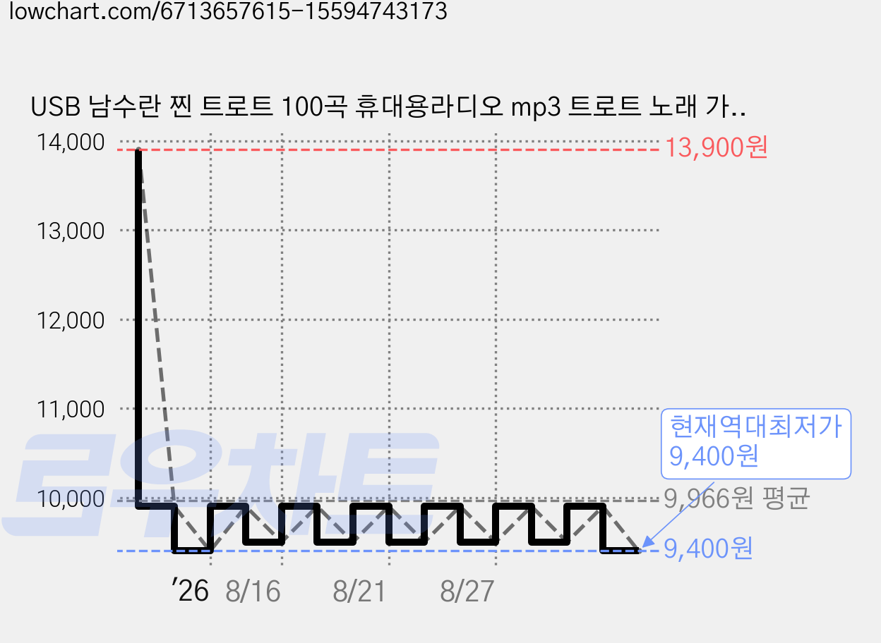 USB 남수란 찐 트로트 100곡 휴대용라디오 mp3 트로트 노래 가요 음반 테스형 묻지마세요 고장난벽시계 소풍같은인생, 1개 가격 변동 차트, 현재가 9,400원, 역대최저가