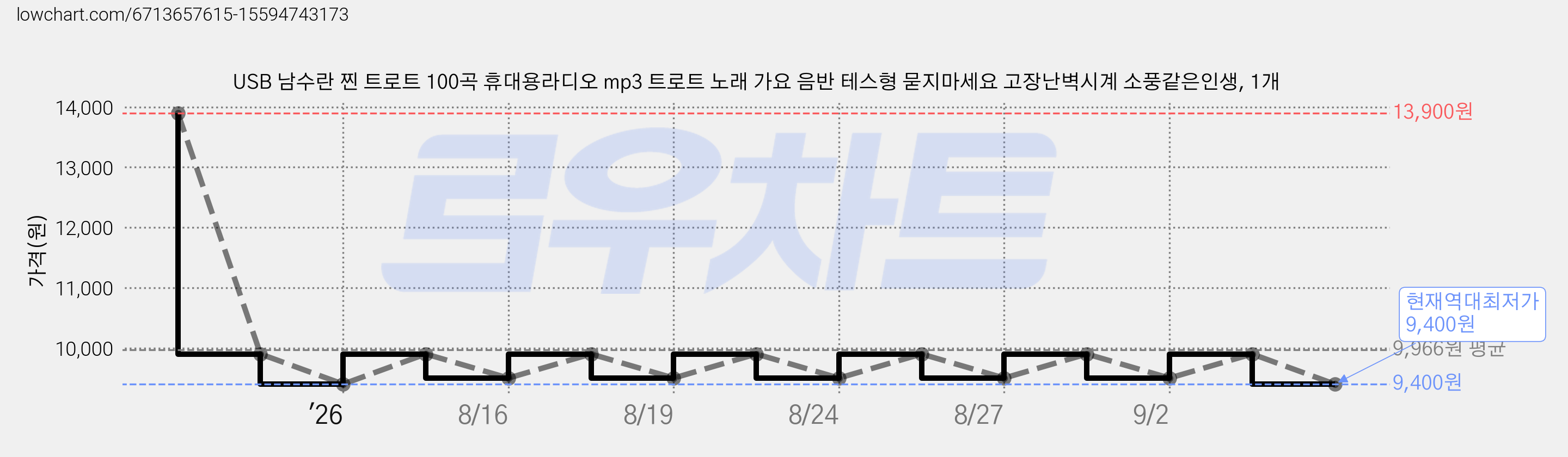 USB 남수란 찐 트로트 100곡 휴대용라디오 mp3 트로트 노래 가요 음반 테스형 묻지마세요 고장난벽시계 소풍같은인생, 1개 가격 변동 차트, 현재가 9,400원, 역대최저가
