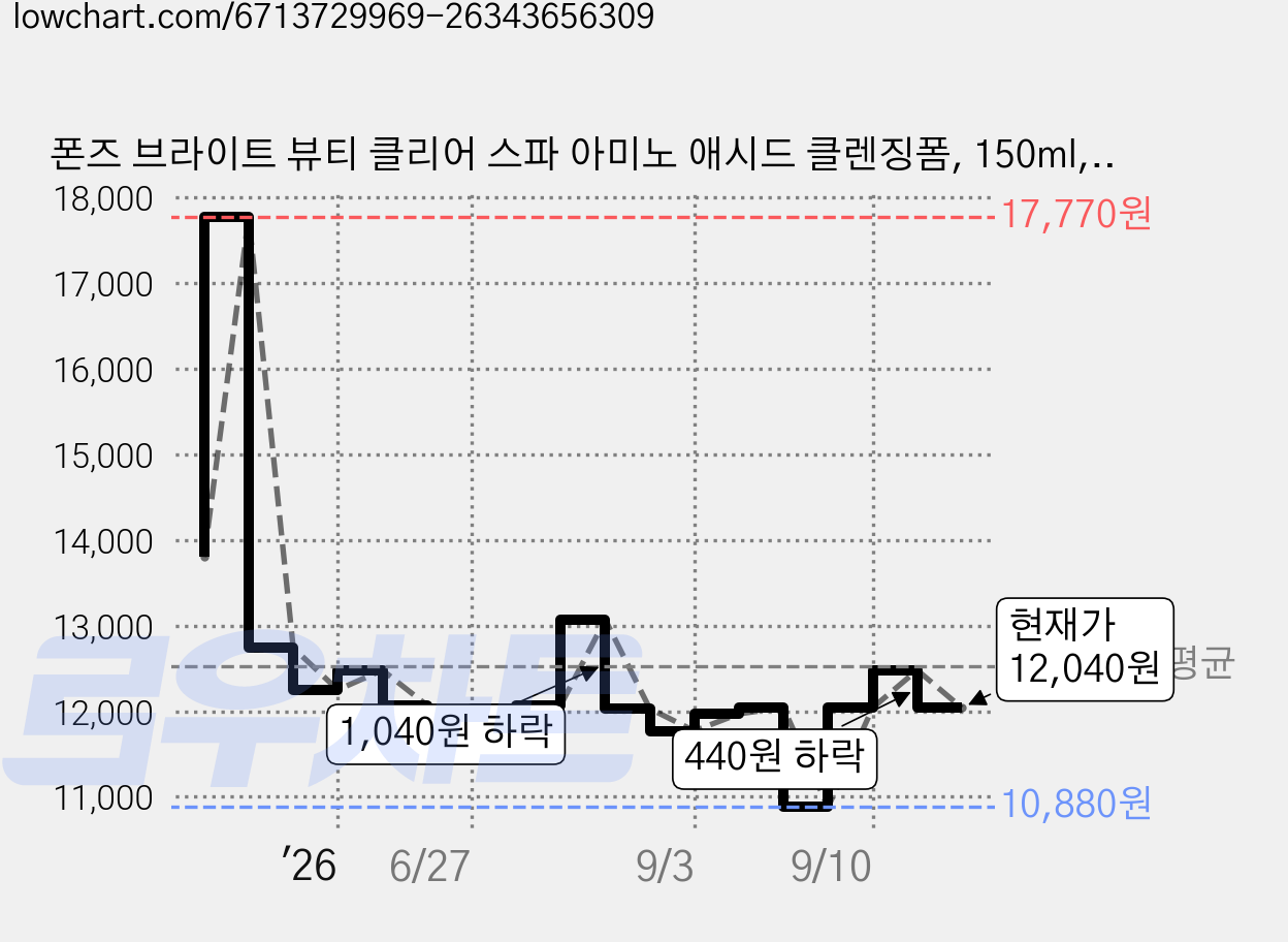 폰즈 브라이트 뷰티 클리어 스파 아미노 애시드 클렌징폼, 150ml, 2개 가격 변동 차트, 현재가 12,040원, 관측 최저가 10,880원