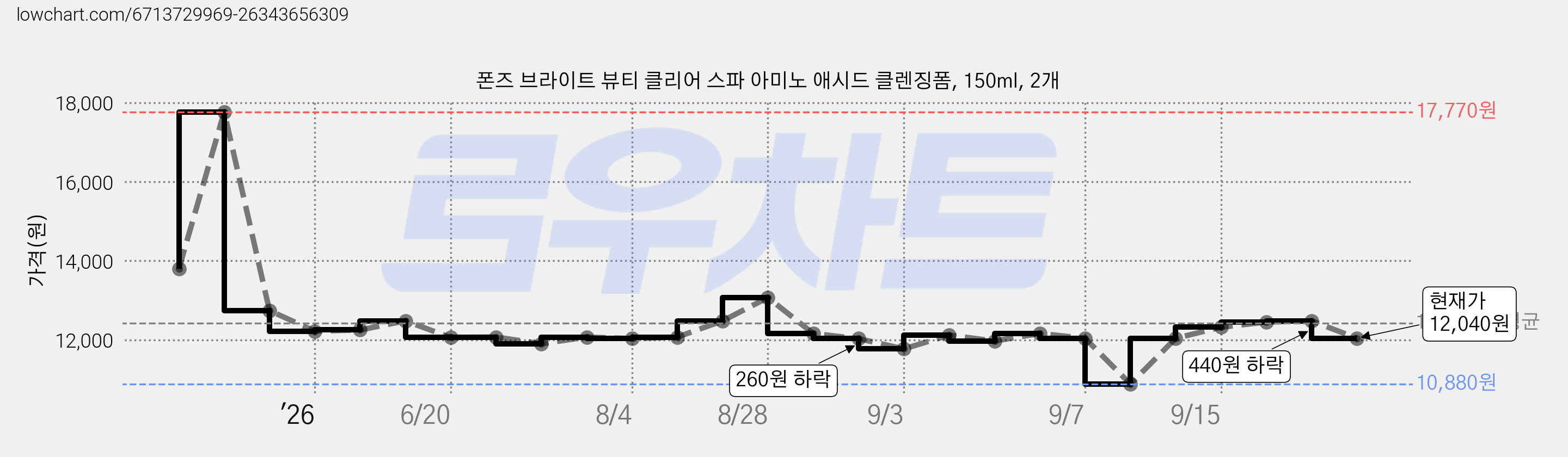 폰즈 브라이트 뷰티 클리어 스파 아미노 애시드 클렌징폼, 150ml, 2개 가격 변동 차트, 현재가 12,040원, 관측 최저가 10,880원