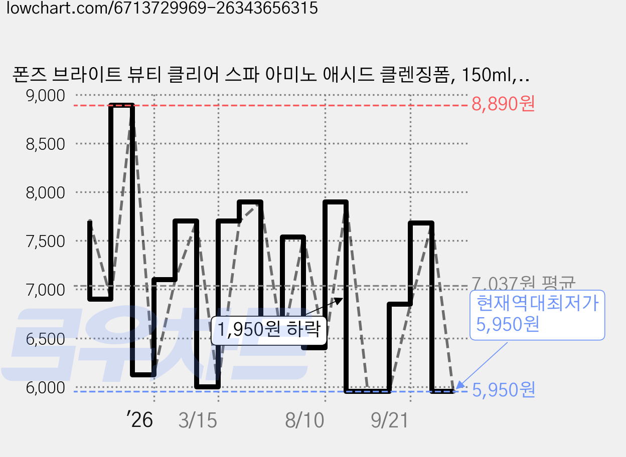 폰즈 브라이트 뷰티 클리어 스파 아미노 애시드 클렌징폼, 150ml, 1개 가격 변동 차트, 현재가 5,950원, 역대최저가