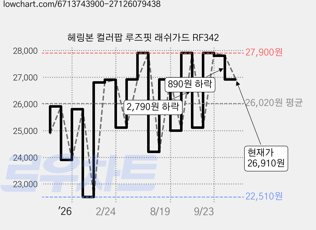 헤링본 컬러팝 루즈핏 래쉬가드 RF342 가격 변동 차트, 현재가 26,910원, 관측 최저가 22,510원