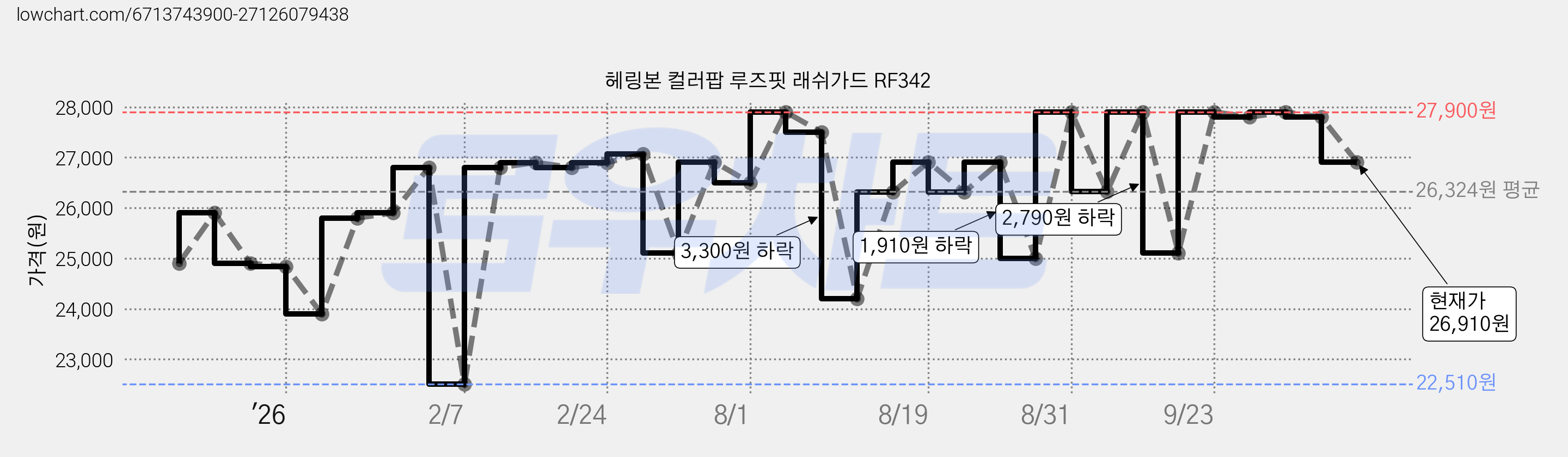 헤링본 컬러팝 루즈핏 래쉬가드 RF342 가격 변동 차트, 현재가 26,910원, 관측 최저가 22,510원