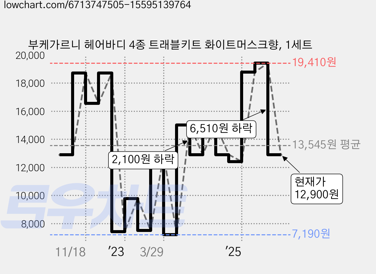 부케가르니 헤어바디 4종 트래블키트 화이트머스크향, 1세트 가격 변동 차트, 현재가 12,900원, 관측 최저가 7,190원