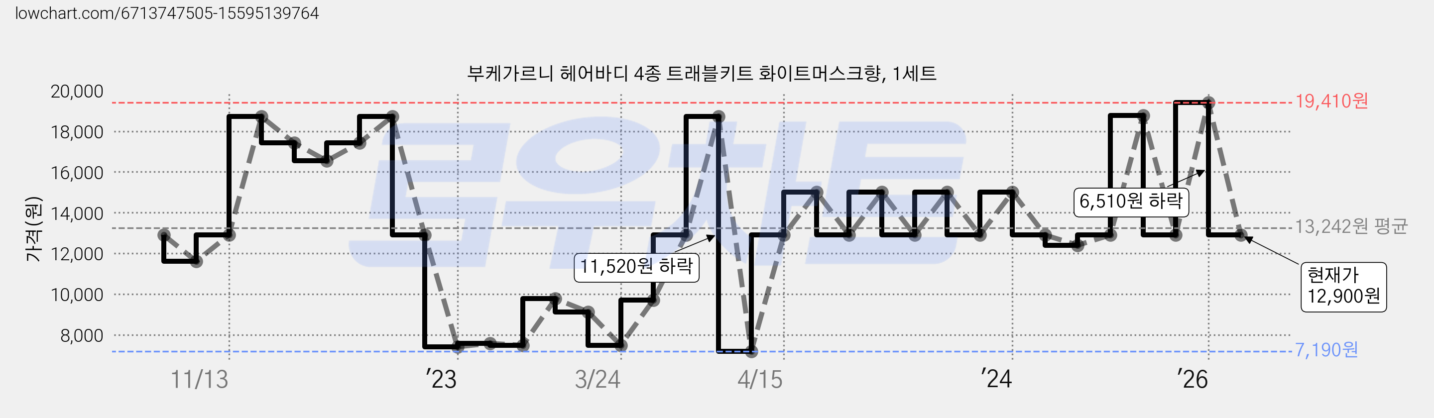 부케가르니 헤어바디 4종 트래블키트 화이트머스크향, 1세트 가격 변동 차트, 현재가 12,900원, 관측 최저가 7,190원