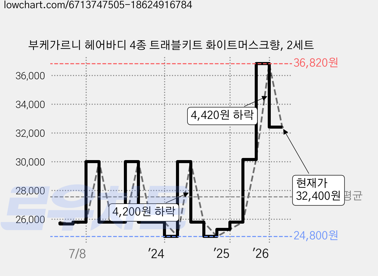 부케가르니 헤어바디 4종 트래블키트 화이트머스크향, 2세트 가격 변동 차트, 현재가 32,400원, 관측 최저가 23,800원
