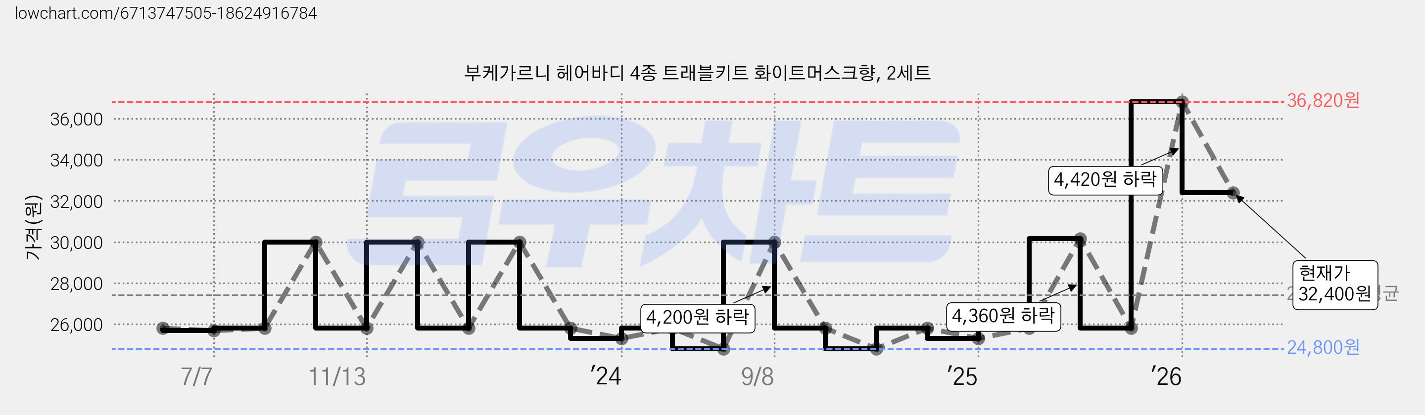 부케가르니 헤어바디 4종 트래블키트 화이트머스크향, 2세트 가격 변동 차트, 현재가 32,400원, 관측 최저가 23,800원