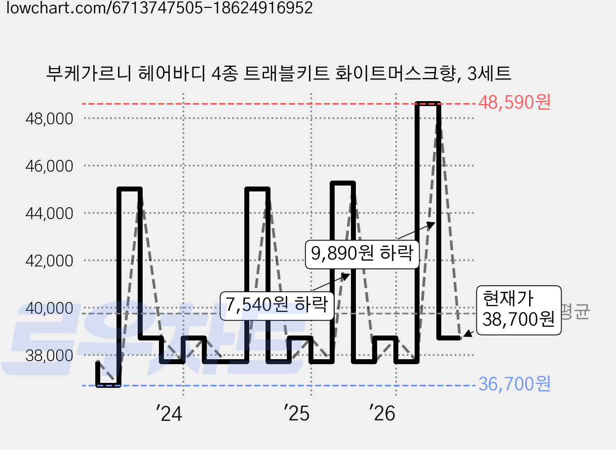 부케가르니 헤어바디 4종 트래블키트 화이트머스크향, 3세트 가격 변동 차트, 현재가 38,700원, 관측 최저가 36,700원