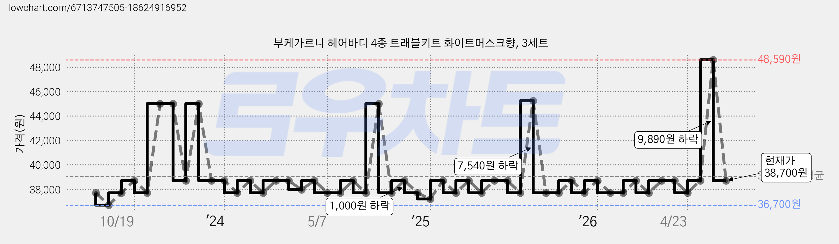 부케가르니 헤어바디 4종 트래블키트 화이트머스크향, 3세트 가격 변동 차트, 현재가 38,700원, 관측 최저가 36,700원