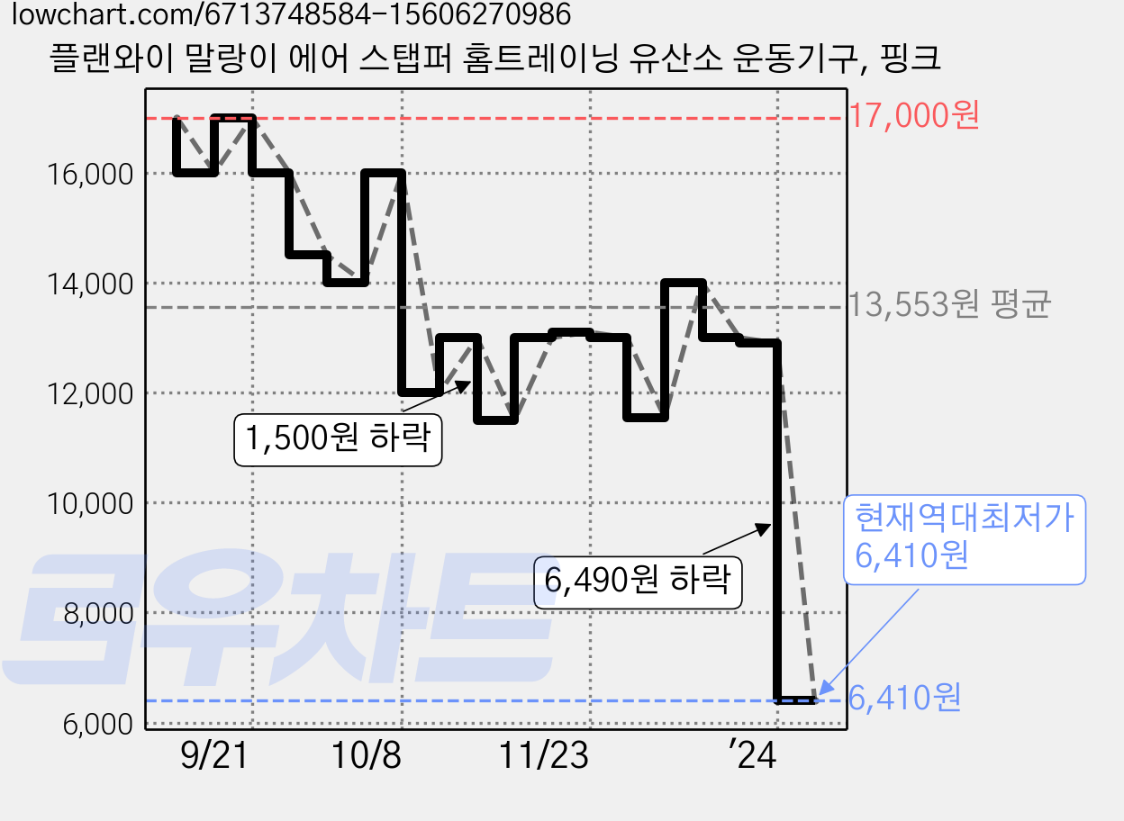 플랜와이 말랑이 에어 스탭퍼 홈트레이닝 유산소 운동기구, 핑크 가격 변동 차트, 현재가 6,410원, 역대최저가