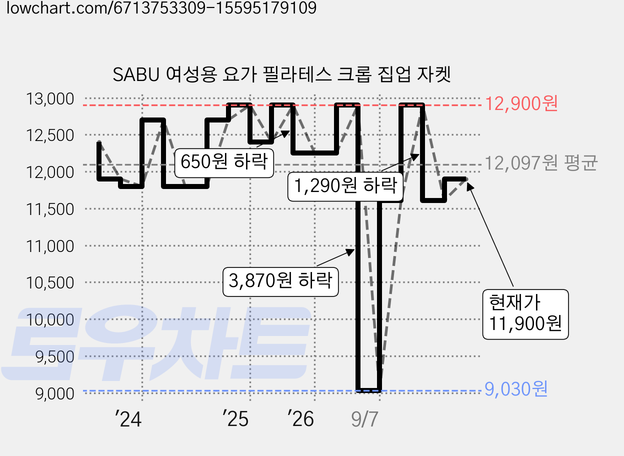 SABU 여성용 요가 필라테스 크롭 집업 자켓 가격 변동 차트, 현재가 11,900원, 관측 최저가 9,030원