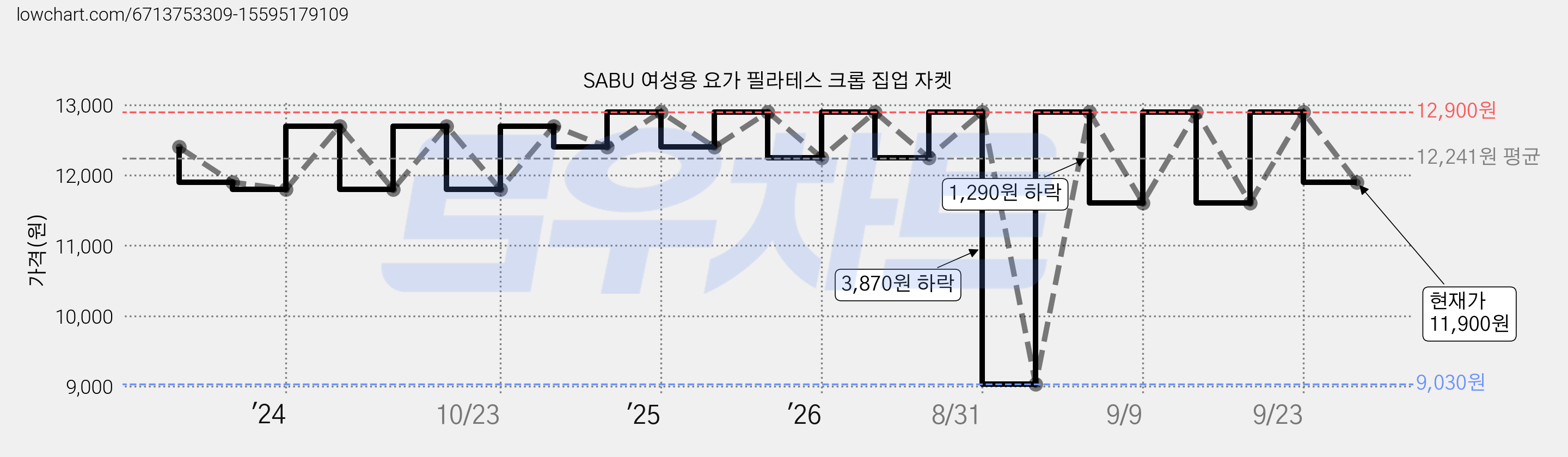 SABU 여성용 요가 필라테스 크롭 집업 자켓 가격 변동 차트, 현재가 11,900원, 관측 최저가 9,030원