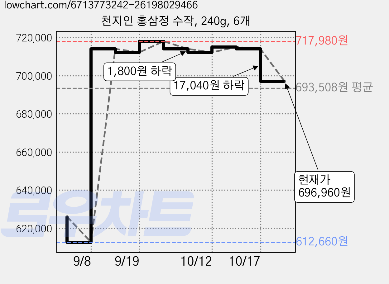 천지인 홍삼정 수작, 240g, 6개 가격 변동 차트, 현재가 696,960원, 관측 최저가 612,660원