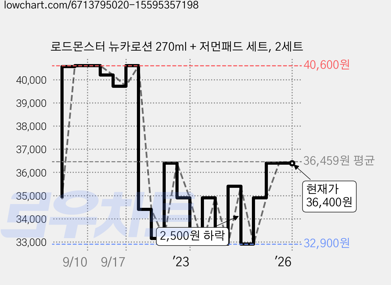 로드몬스터 뉴카로션 270ml + 저먼패드 세트, 2세트 가격 변동 차트, 현재가 36,400원, 역대최저가