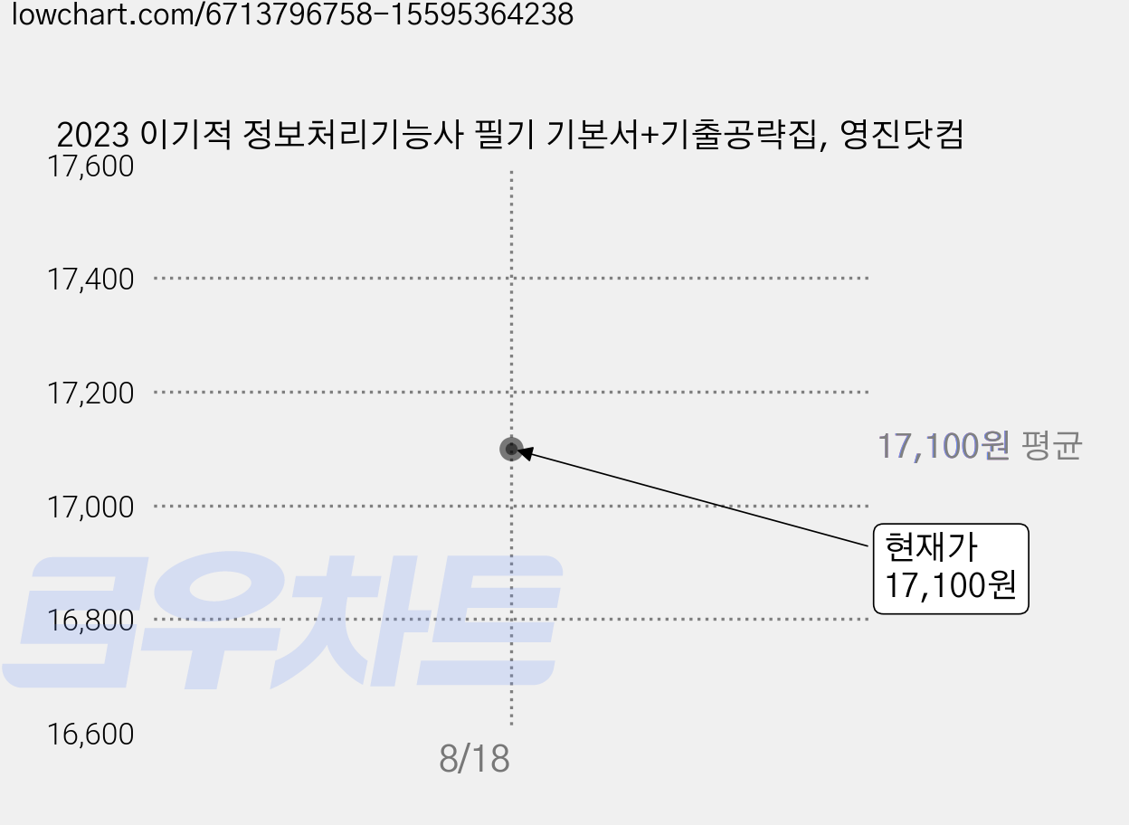 2023 이기적 정보처리기능사 필기 기본서+기출공략집, 영진닷컴 가격 변동 차트, 현재가 17,100원