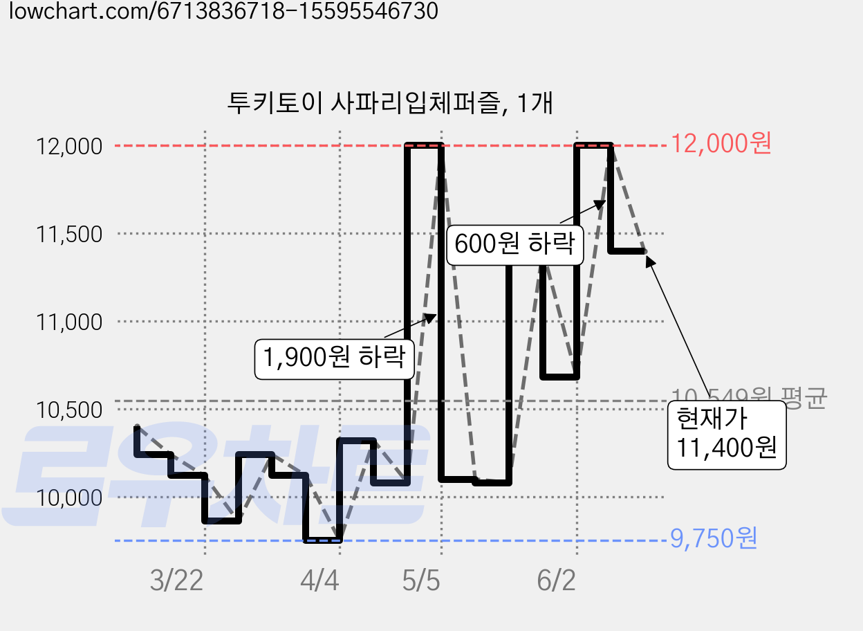 투키토이 사파리입체퍼즐, 1개 가격 변동 차트, 현재가 11,400원, 관측 최저가 9,750원