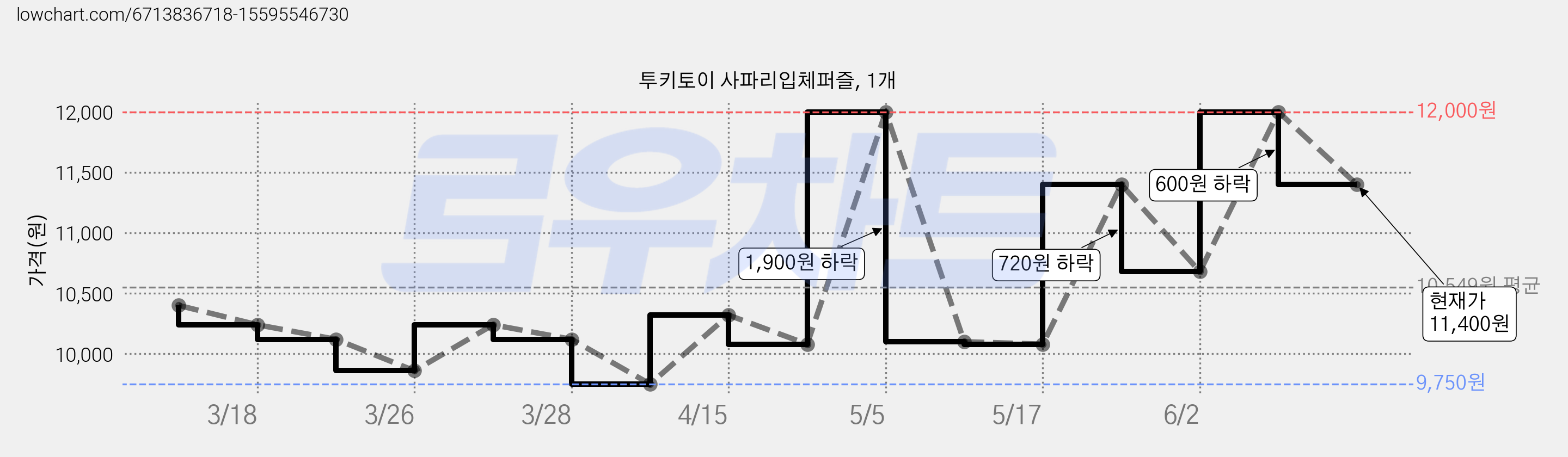투키토이 사파리입체퍼즐, 1개 가격 변동 차트, 현재가 11,400원, 관측 최저가 9,750원