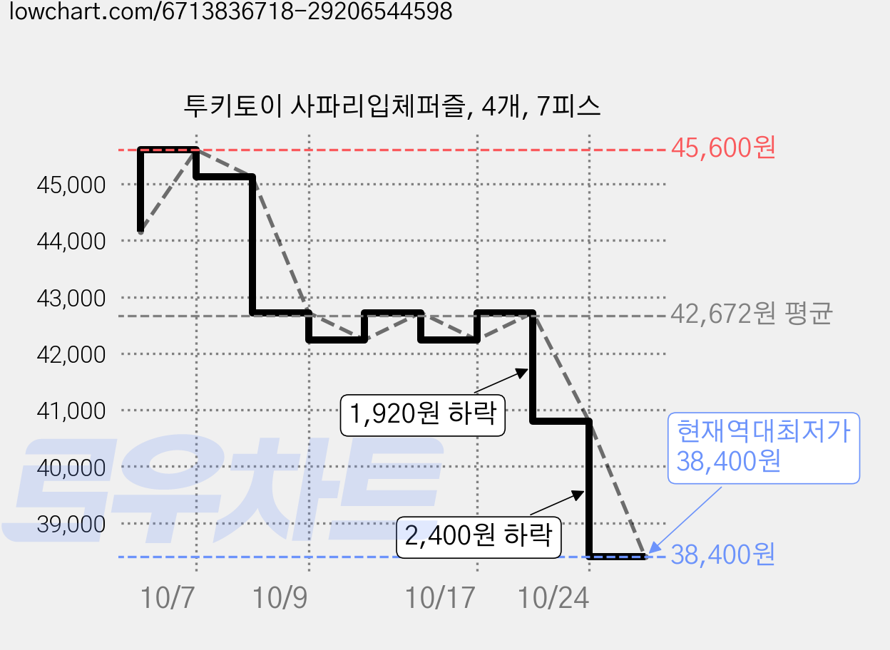 투키토이 사파리입체퍼즐, 4개, 7피스 가격 변동 차트, 현재가 38,400원, 역대최저가