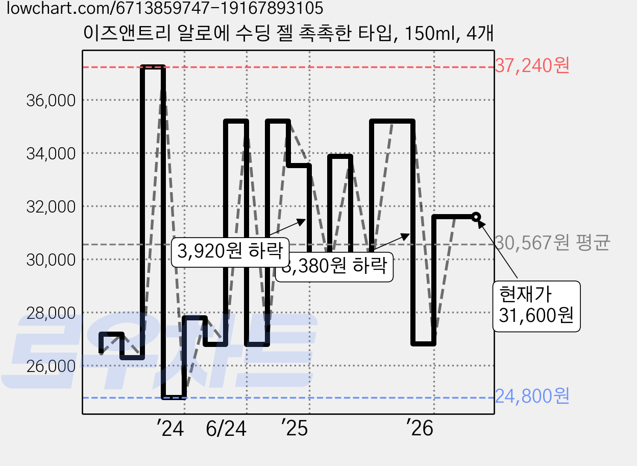 이즈앤트리 알로에 수딩 젤 촉촉한 타입, 150ml, 4개 가격 변동 차트, 현재가 31,600원, 관측 최저가 24,800원