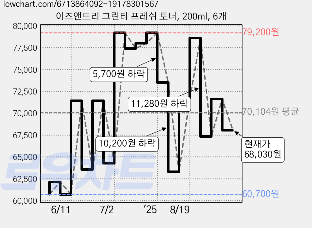 이즈앤트리 그린티 프레쉬 토너, 200ml, 6개 가격 변동 차트, 현재가 68,030원, 관측 최저가 60,700원
