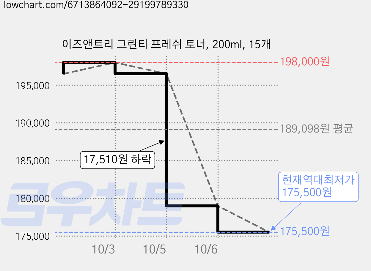 이즈앤트리 그린티 프레쉬 토너, 200ml, 15개 가격 변동 차트, 현재가 175,500원, 역대최저가