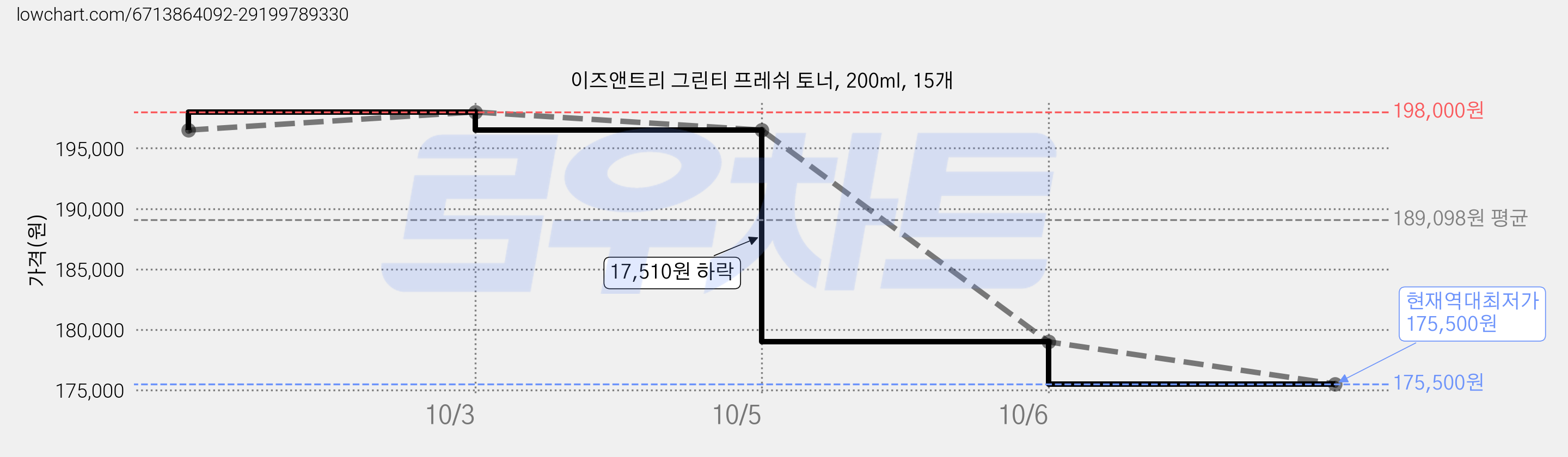 이즈앤트리 그린티 프레쉬 토너, 200ml, 15개 가격 변동 차트, 현재가 175,500원, 역대최저가