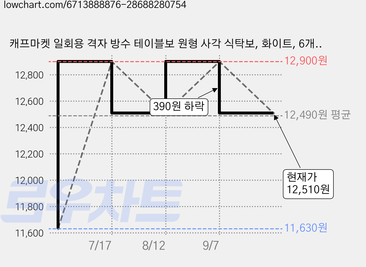 캐프마켓 일회용 격자 방수 테이블보 원형 사각 식탁보, 화이트, 6개 2 ~ 4 인용 137 x 90 cm, 6개 가격 변동 차트, 현재가 12,510원, 관측 최저가 11,630원