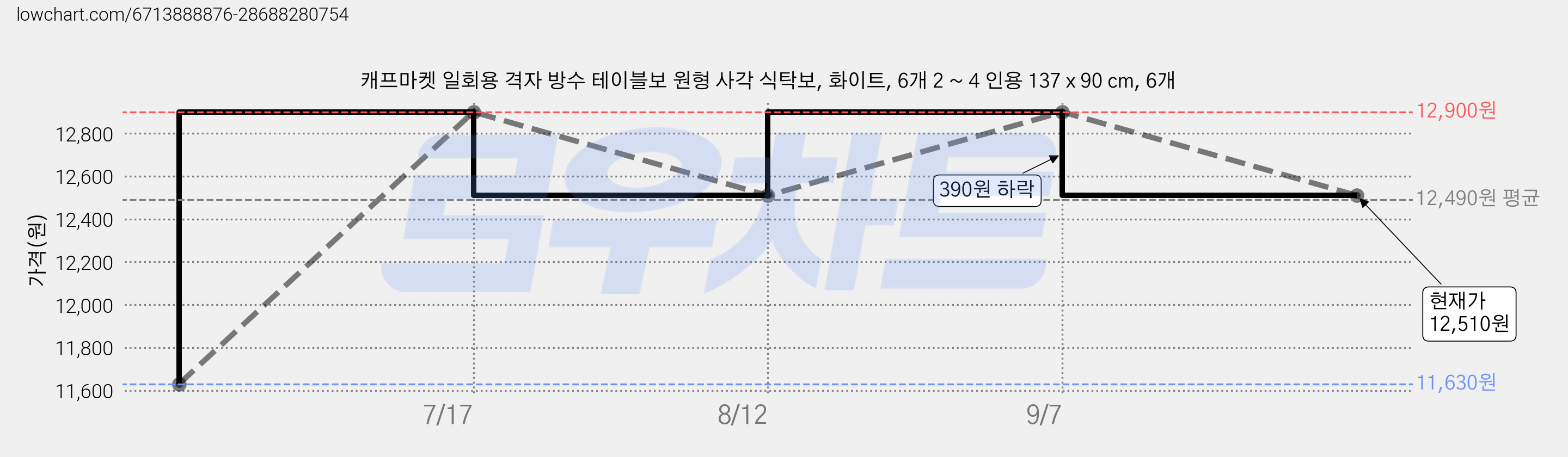 캐프마켓 일회용 격자 방수 테이블보 원형 사각 식탁보, 화이트, 6개 2 ~ 4 인용 137 x 90 cm, 6개 가격 변동 차트, 현재가 12,510원, 관측 최저가 11,630원