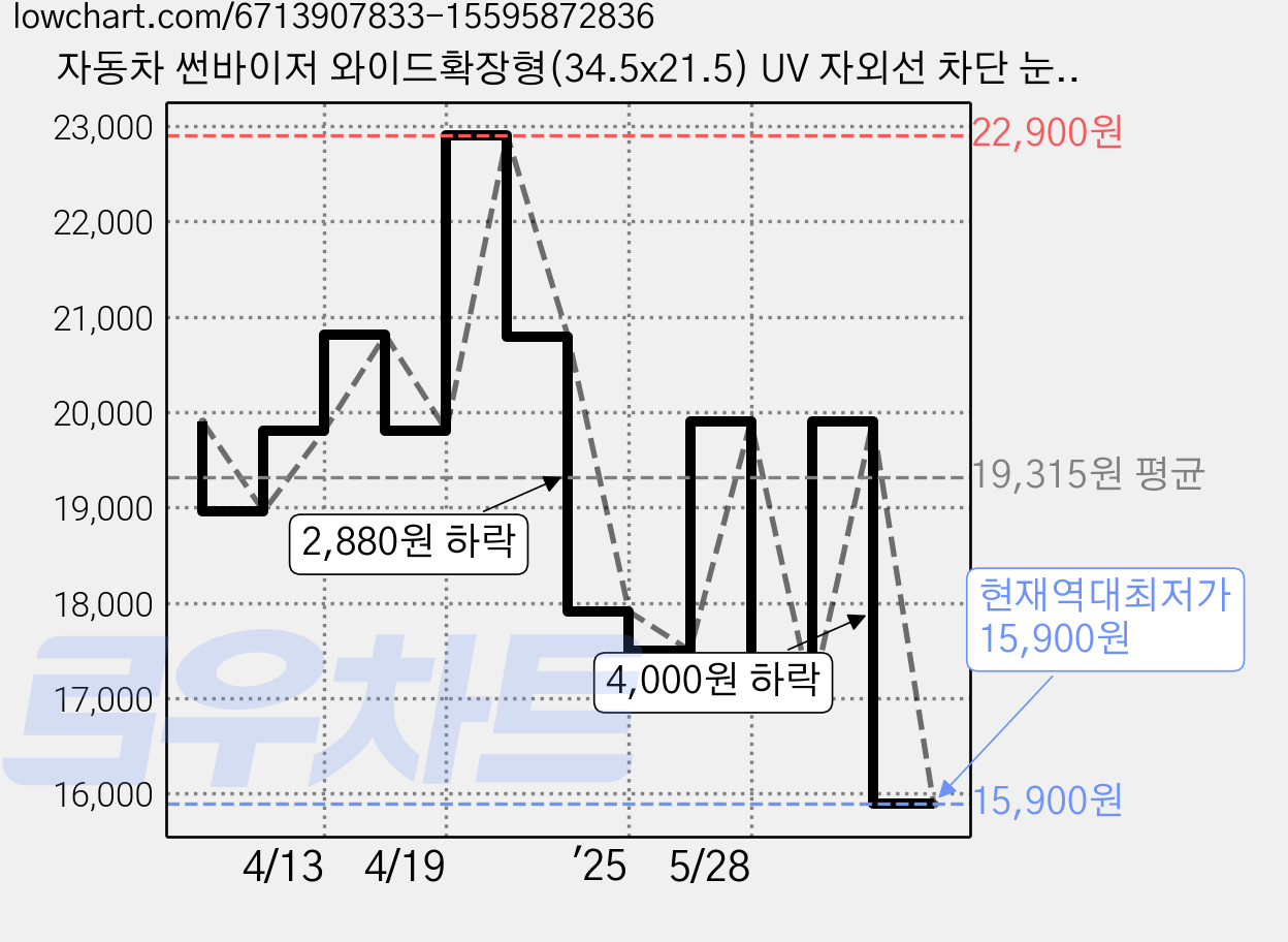 자동차 썬바이저 와이드확장형(34.5x21.5) UV 자외선 차단 눈부심 방지, 블랙, 1개 가격 변동 차트, 현재가 15,900원, 역대최저가
