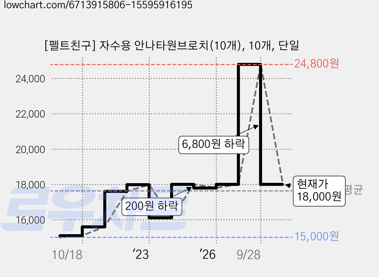 [펠트친구] 자수용 안나타원브로치(10개), 10개, 단일 가격 변동 차트, 현재가 18,000원, 관측 최저가 15,000원