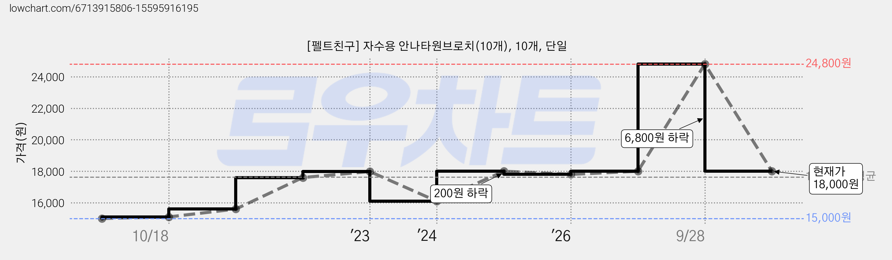 [펠트친구] 자수용 안나타원브로치(10개), 10개, 단일 가격 변동 차트, 현재가 18,000원, 관측 최저가 15,000원