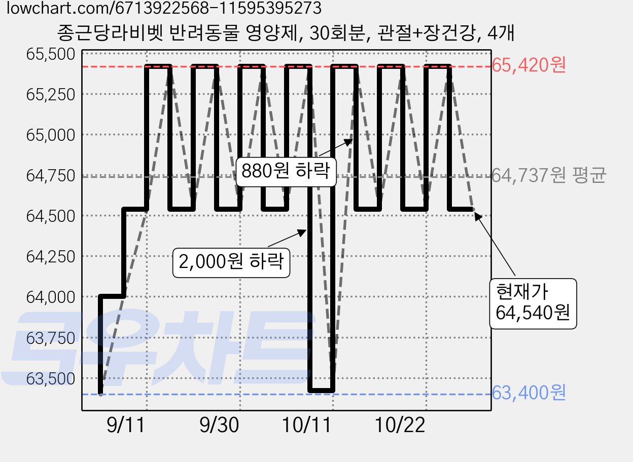 종근당라비벳 반려동물 영양제, 30회분, 관절+장건강, 4개 가격 변동 차트, 현재가 64,540원, 관측 최저가 56,420원