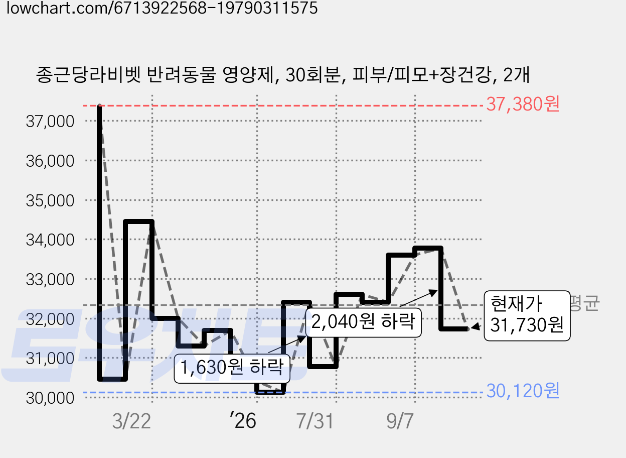 종근당라비벳 반려동물 영양제, 30회분, 피부/피모+장건강, 2개 가격 변동 차트, 현재가 31,730원, 관측 최저가 30,120원
