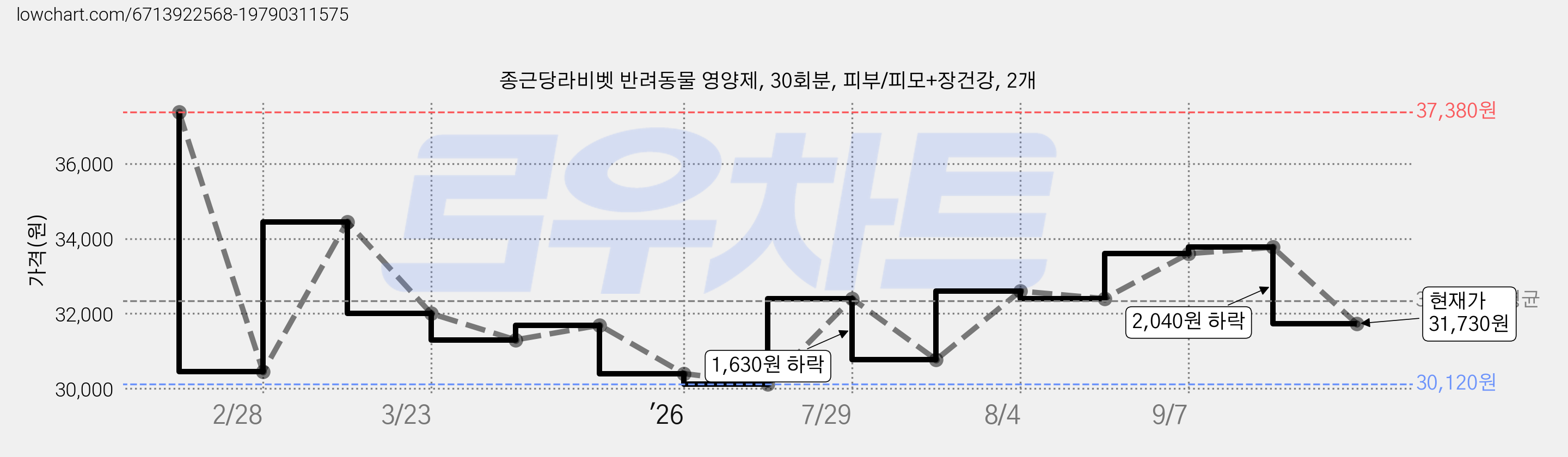 종근당라비벳 반려동물 영양제, 30회분, 피부/피모+장건강, 2개 가격 변동 차트, 현재가 31,730원, 관측 최저가 30,120원